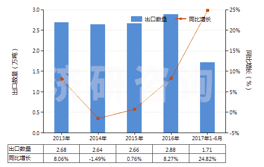 2013-2017年6月中國(guó)其他軟填料及類(lèi)似物品(經(jīng)藥物浸涂或制成零售包裝,供醫(yī)療、外科、牙科或獸醫(yī)用)(HS30059090)出口量及增速統(tǒng)計(jì)